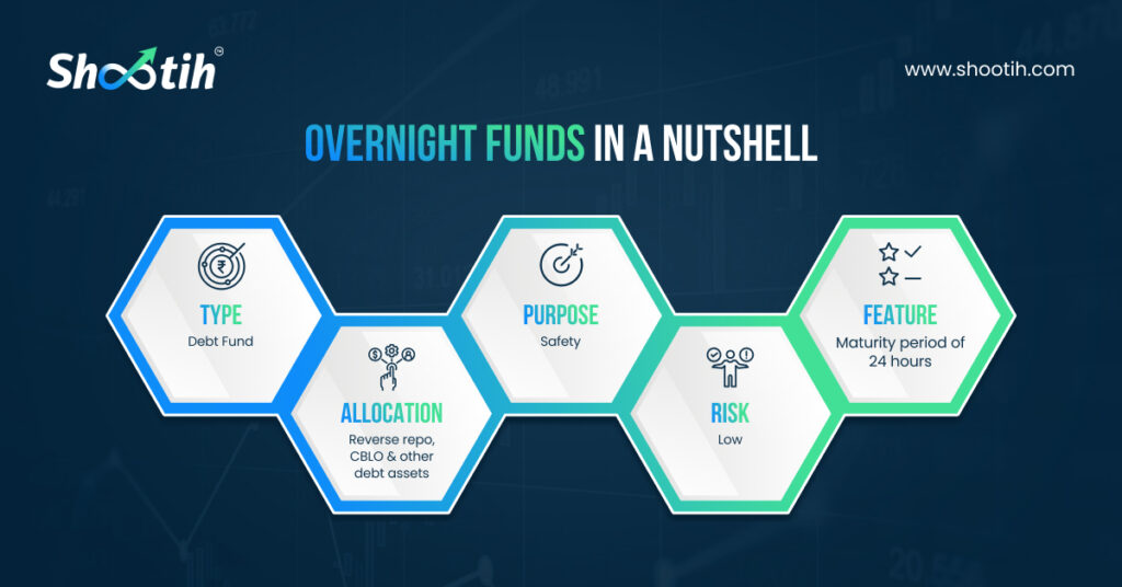 Overnight Mutual Funds-Shootih
