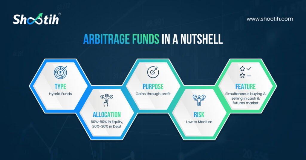 Arbitrage Funds-Shootih