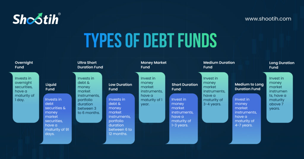 Types of debt funds