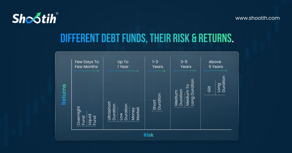 Different debt funds, their risk & returns