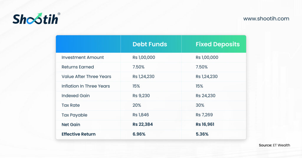 Real Returns from FDs May be in the Negative Territory