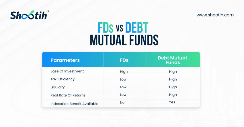 FDs vs Debt Mutual Funds - Shootih