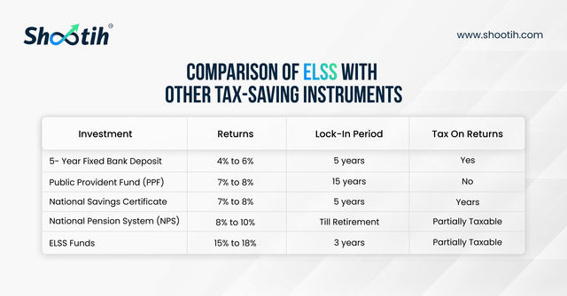 Comparison of ELSS WIth Other Tax-Saving Instruments