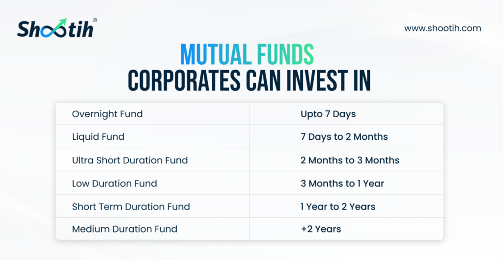 Mutual Funds For Corporates