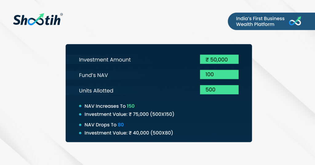 Effect of NAV on Investment