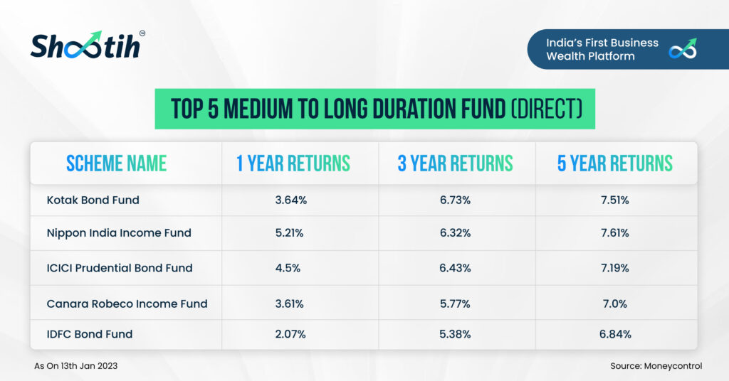 Top 5 Medium to Long Duration Funds