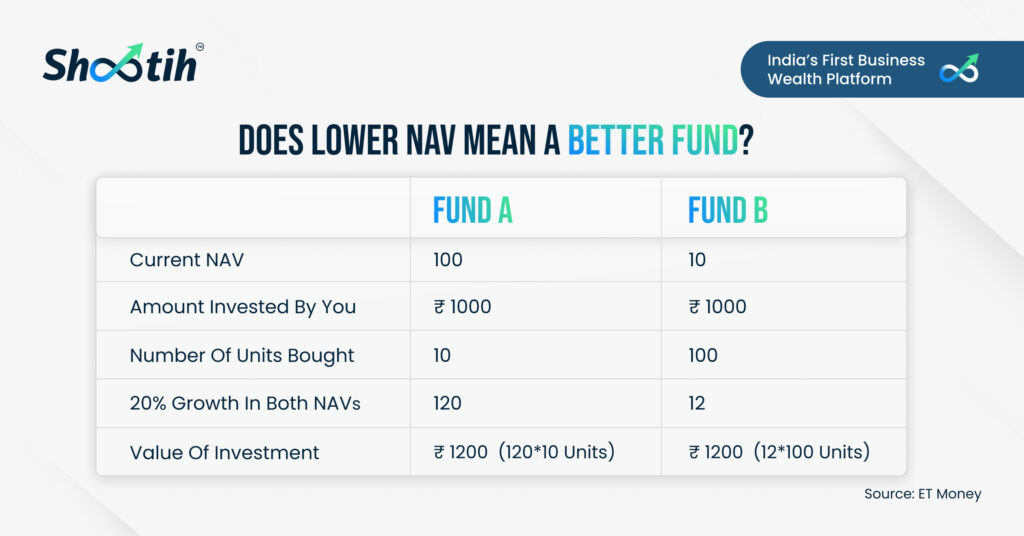 Lower NAV Doesn't Mean a Better Fund