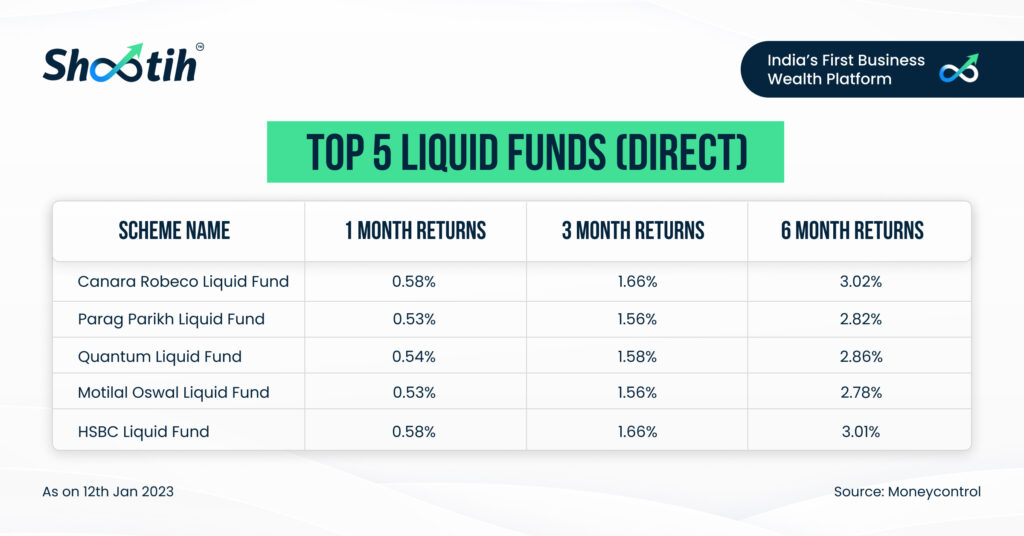 Top 5 Liquid Funds