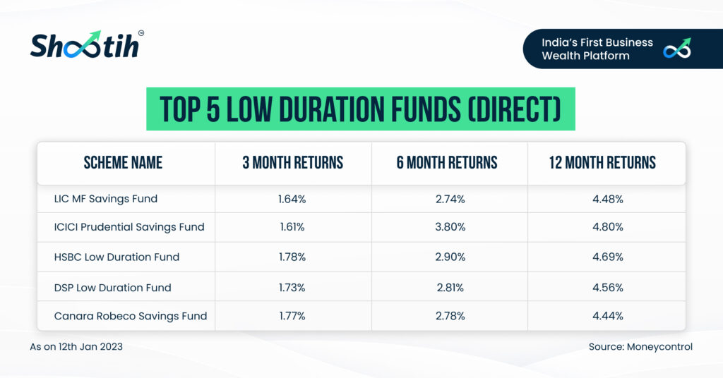 Top 5 Low Duration Funds