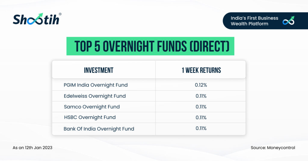 Top 5 Overnight Funds
