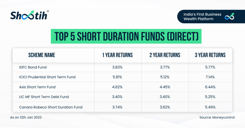 Top 5 Short Duration Funds