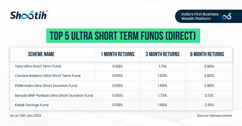 Top 5 Ultra Short Term Funds
