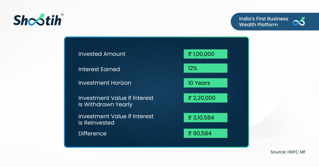 Compounding Magic