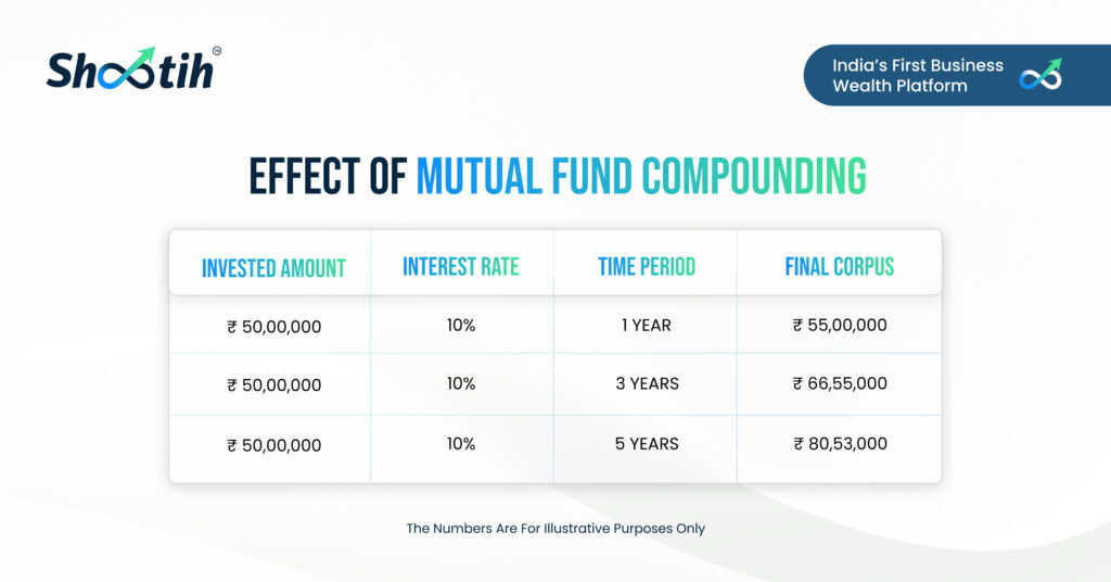 Effect of Mutual Fund Compounding