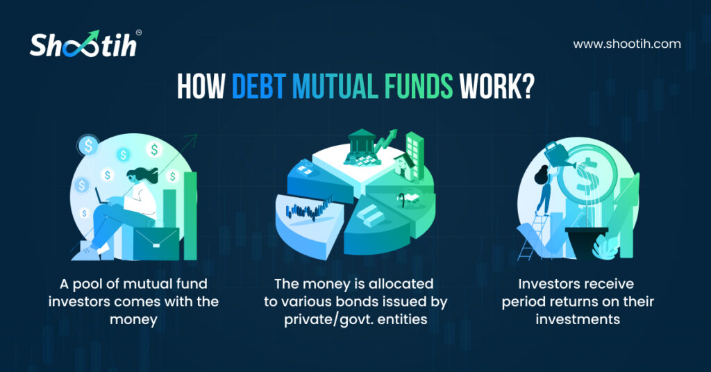 How Debt Mutual Funds Work?-Shootih