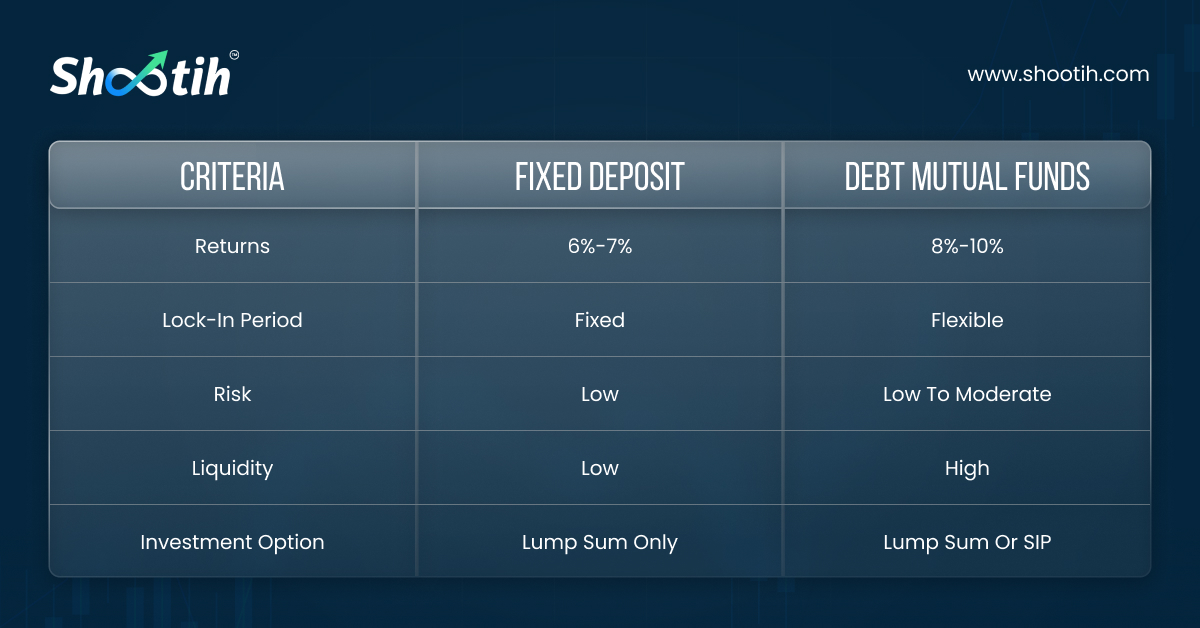 Comparision Chart: Fixed Deposit vs. Mutual Funds-Shootih